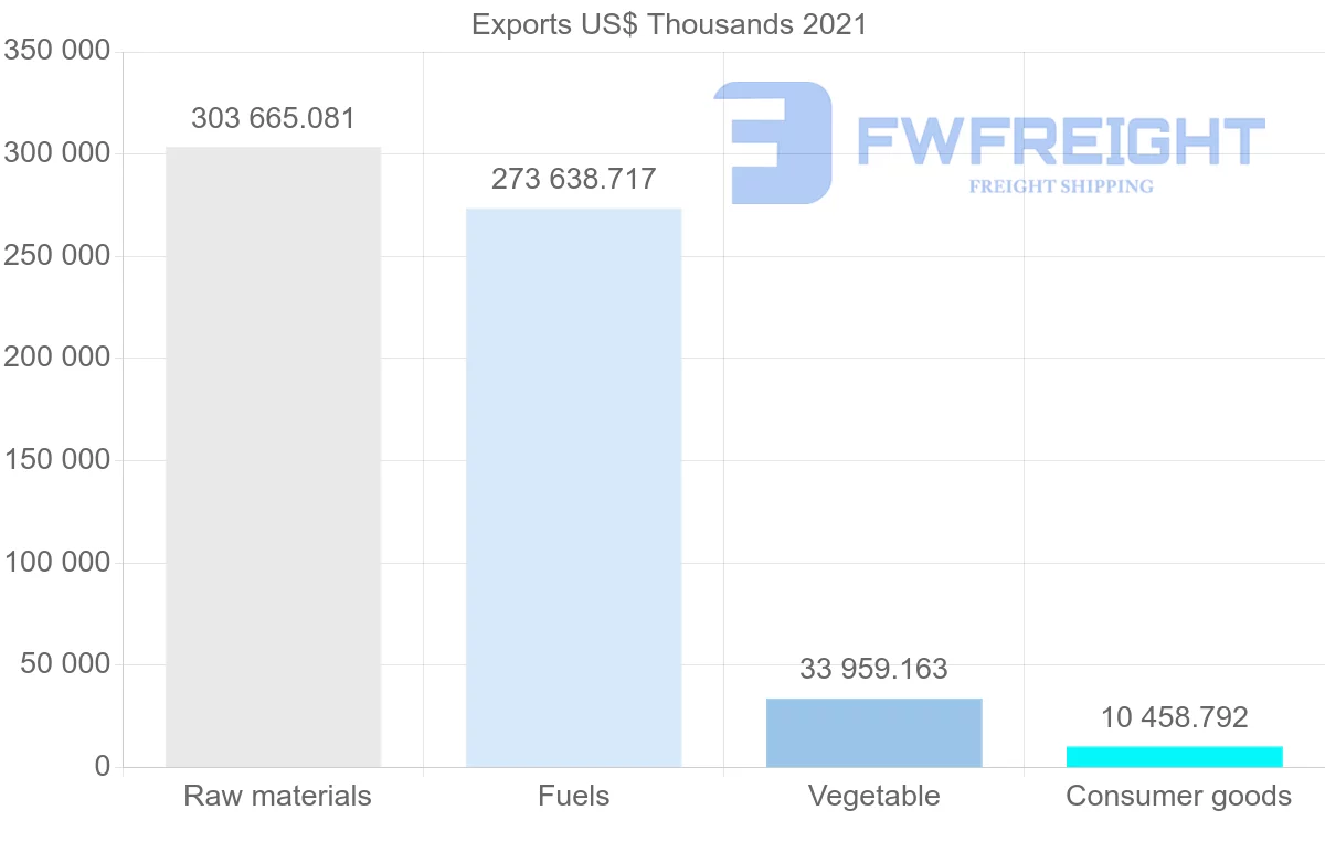 Shipping company from Colombia to Israel