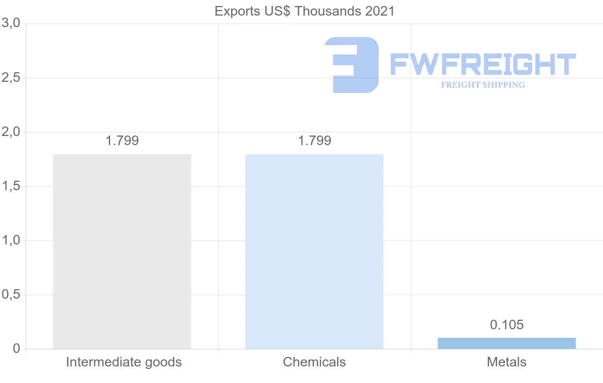 Shipping company from Colombia to Kazakhstan