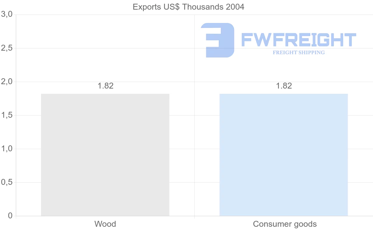 Shipping company from Colombia to Kiribati