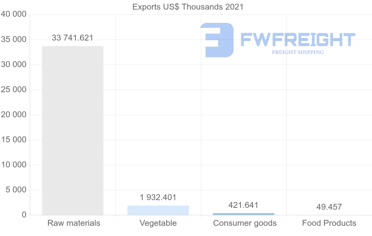 Shipping company from Colombia to Lebanon