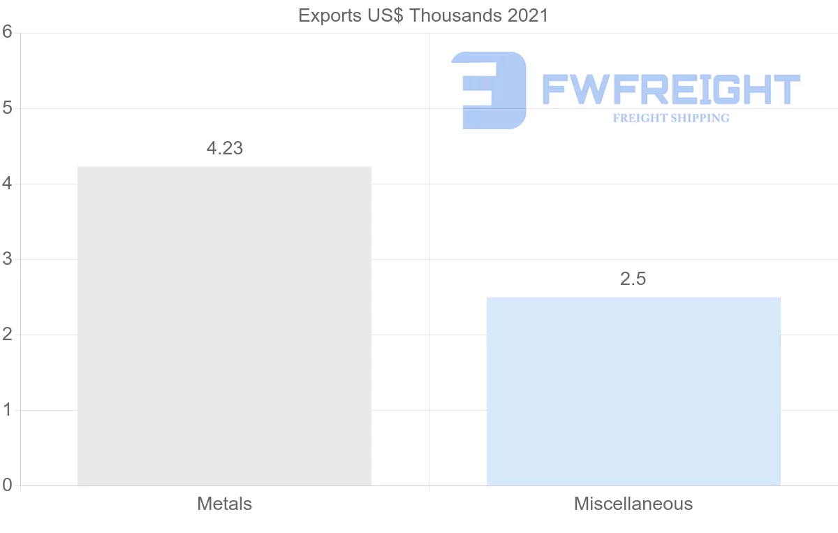 Shipping company from Colombia to New Caledonia