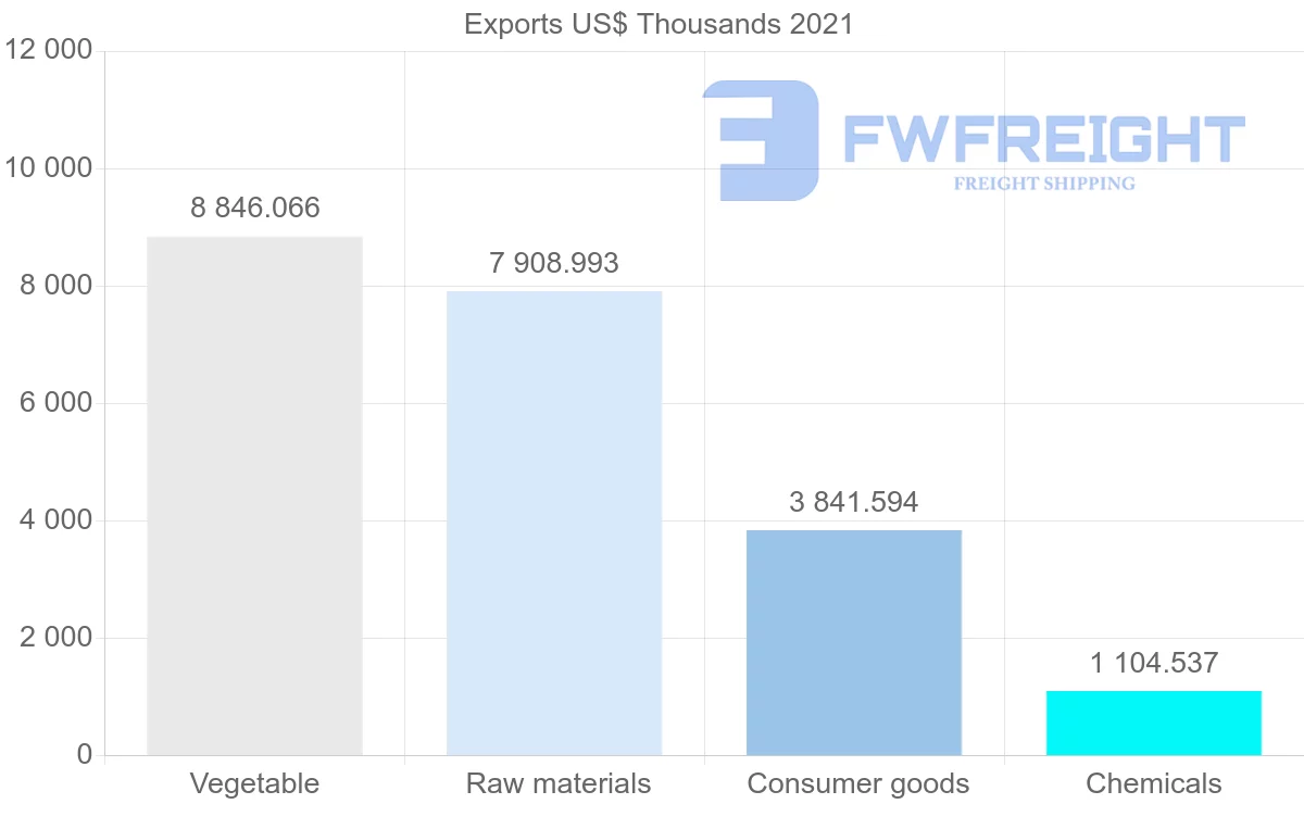 Shipping company from Colombia to New Zealand