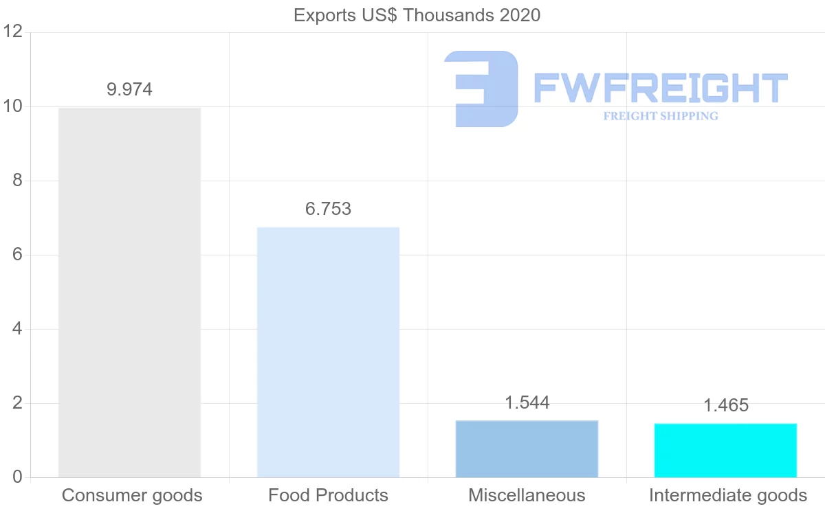 Shipping company from Colombia to Sao Tome and Principe