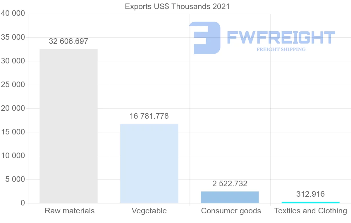 Shipping company from Colombia to Saudi Arabia