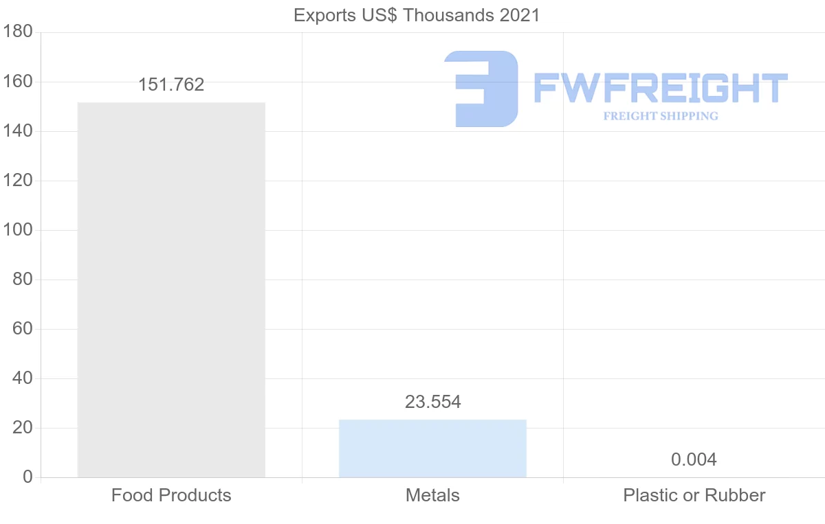 Shipping company from Colombia to Senegal