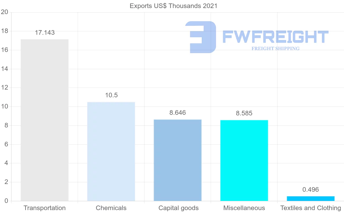 Shipping company from Colombia to Slovenia