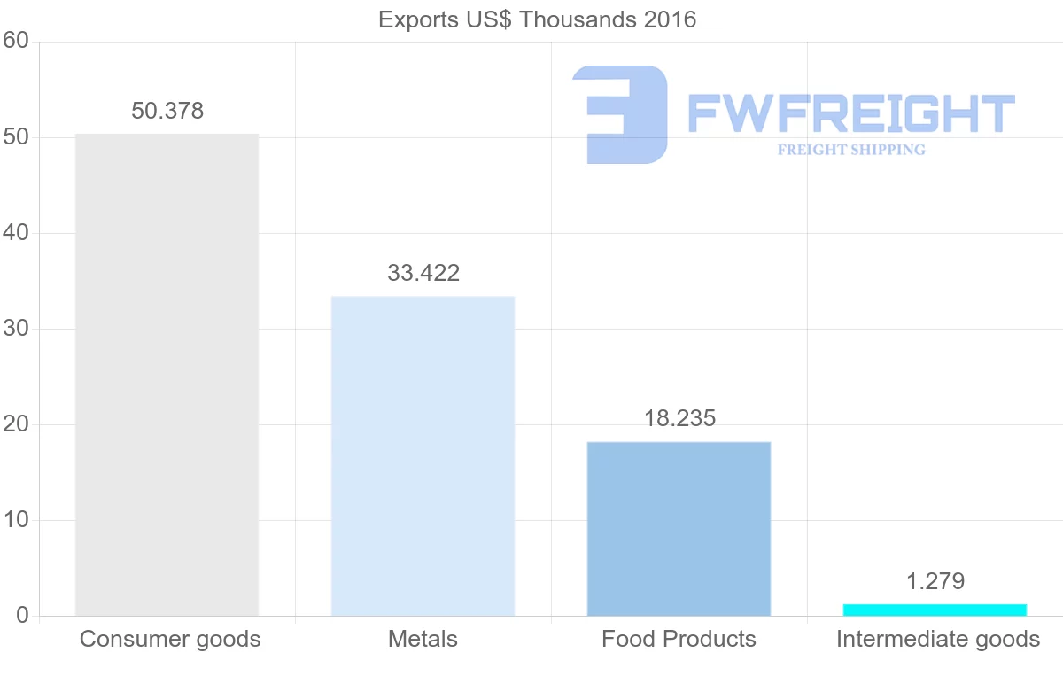 Shipping company from Colombia to Solomon Islands
