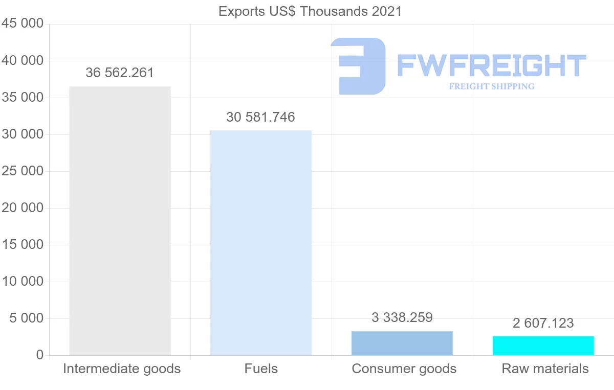 Shipping company from Colombia to South Africa