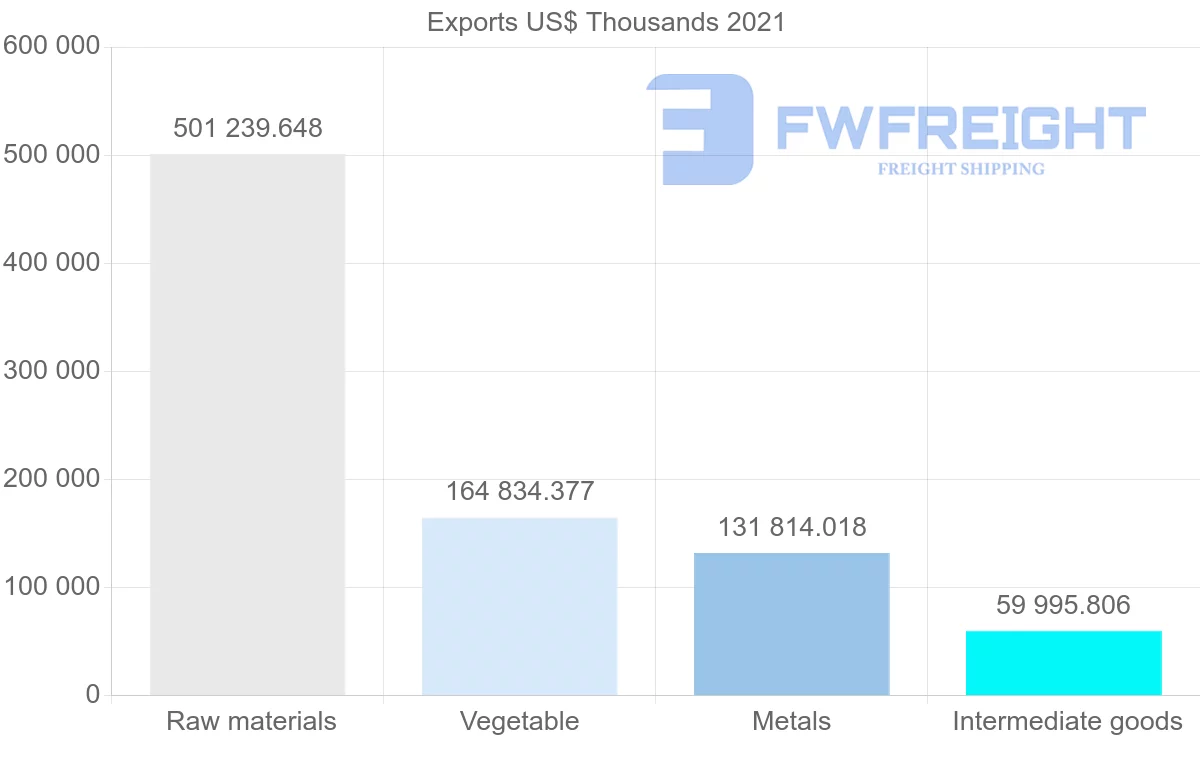 Shipping company from Colombia to South Korea