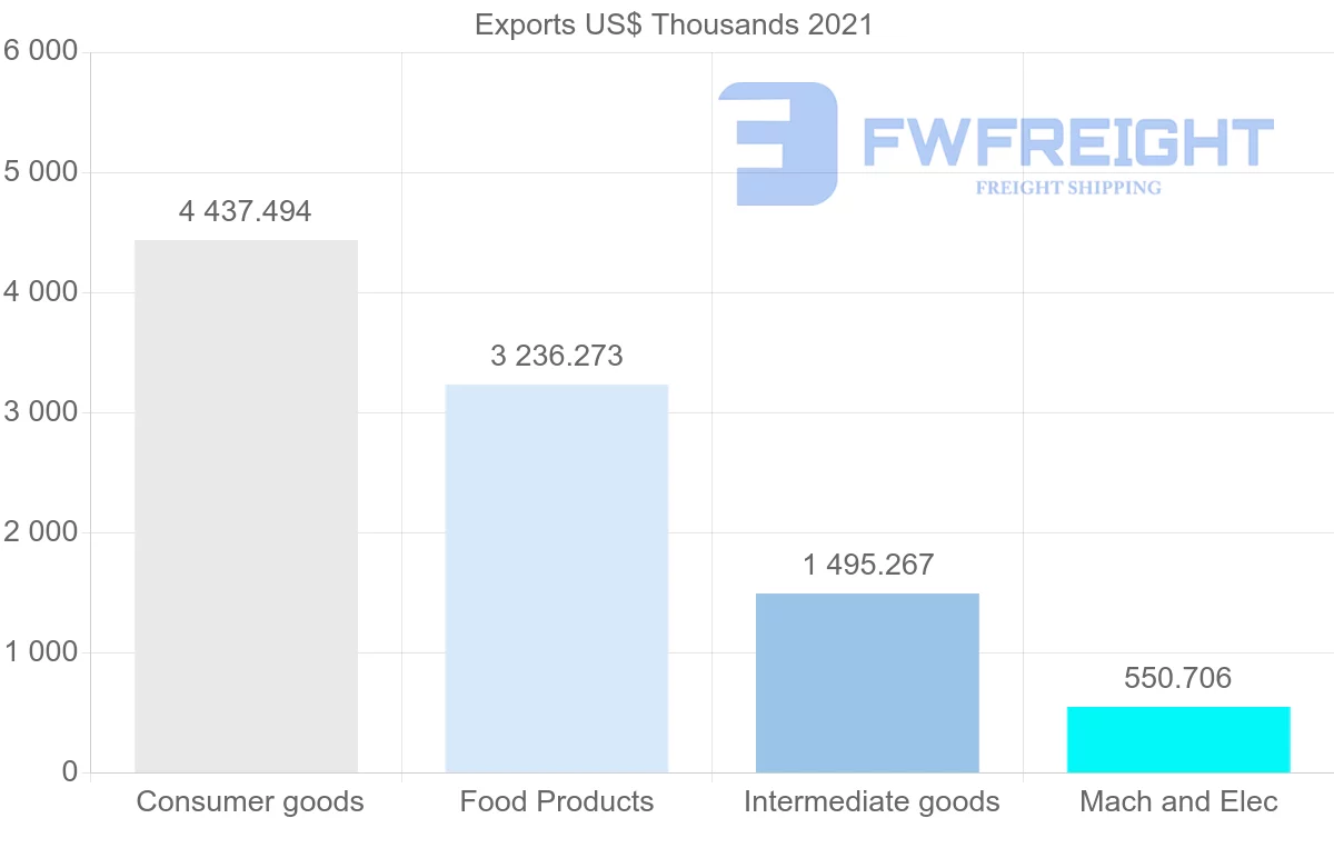 Shipping company from Colombia to Suriname