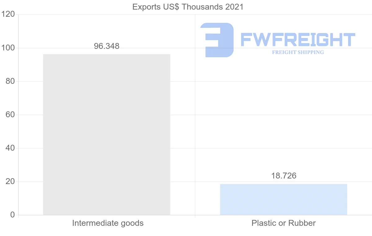 Shipping company from Colombia to Syria