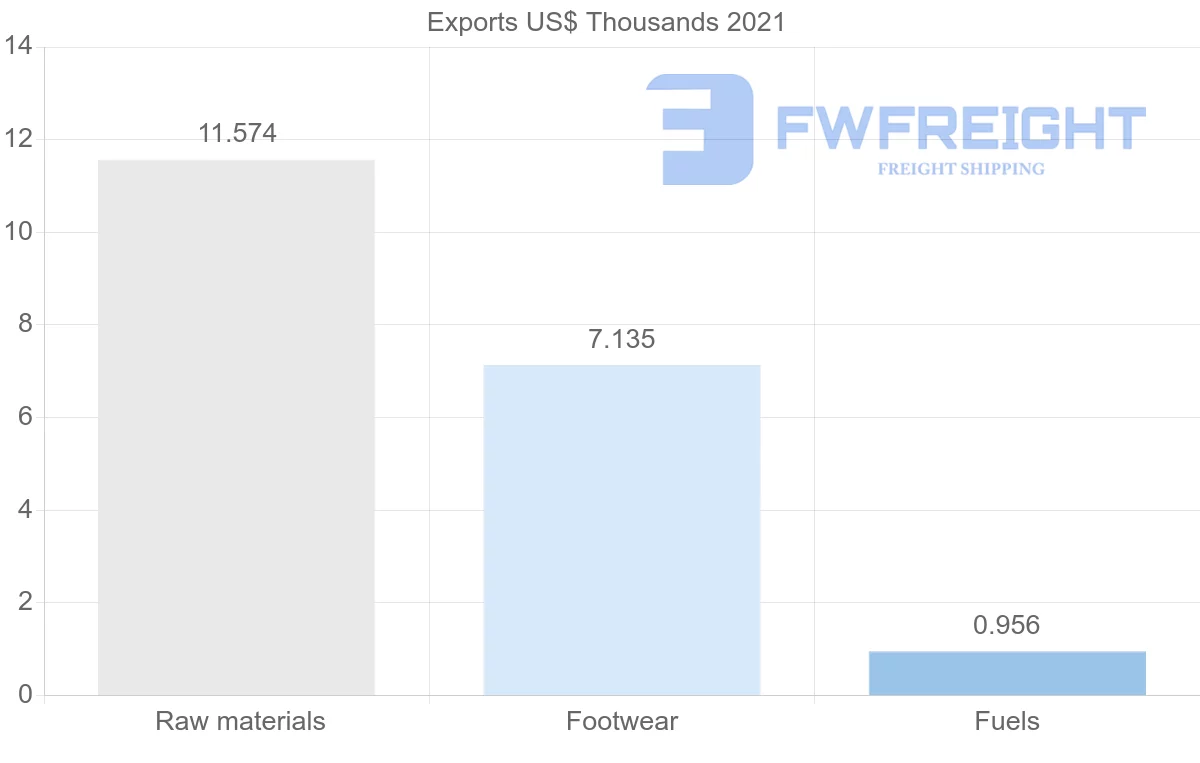 Shipping company from Colombia to Turks and Caicos Islands