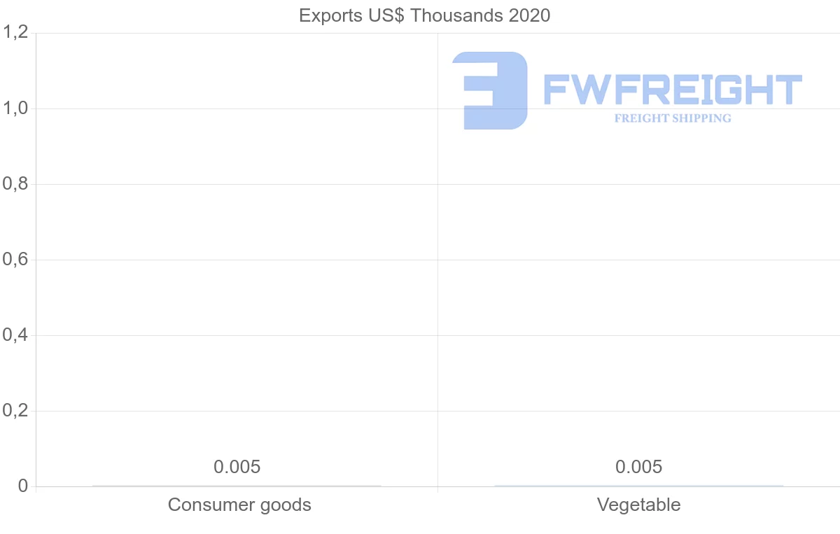 Shipping company from Colombia to Uzbekistan