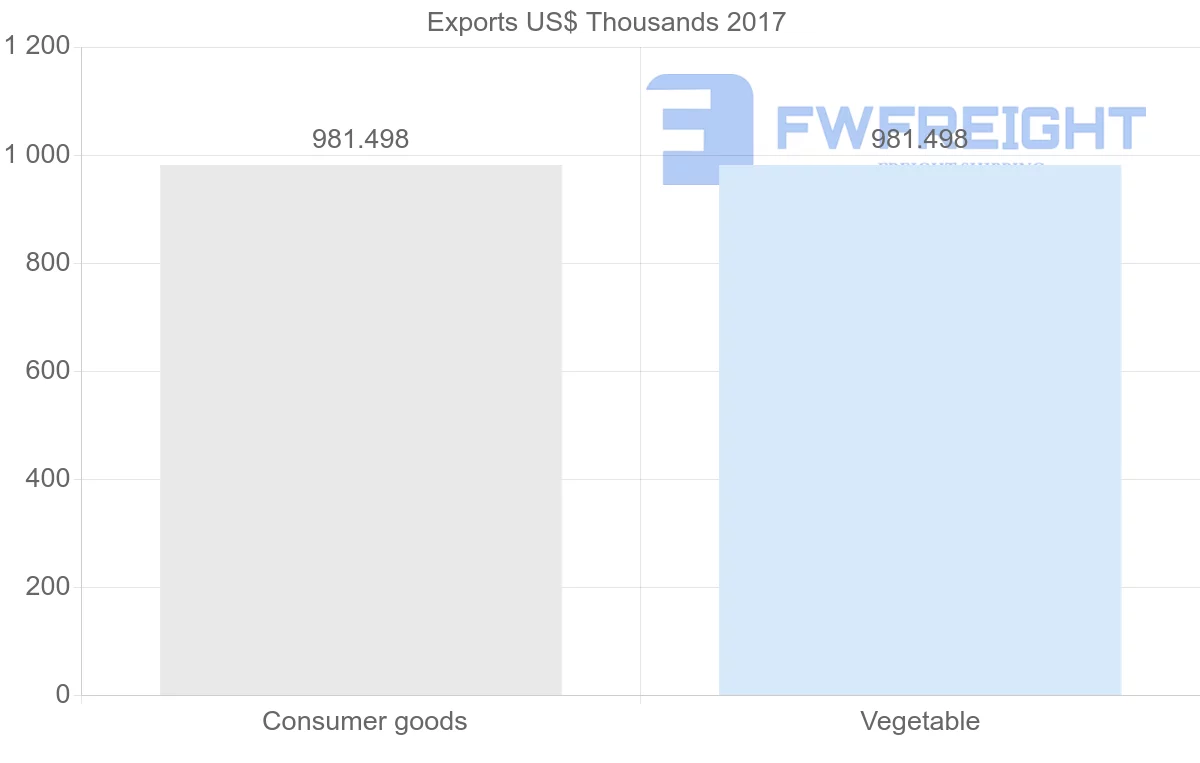 Shipping company from Comoros to Canada