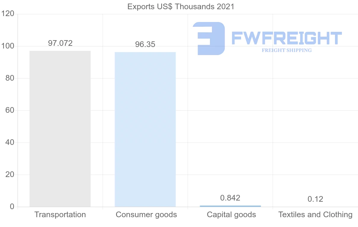 Shipping company from Comoros to Djibouti