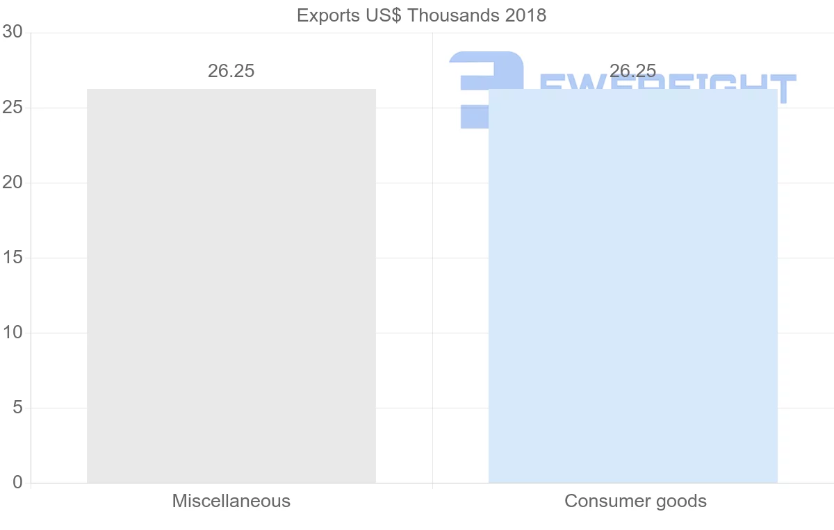 Shipping company from Comoros to Gambia