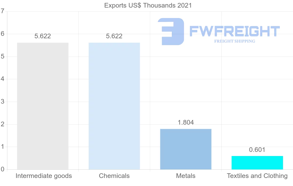 Shipping company from Comoros to Germany