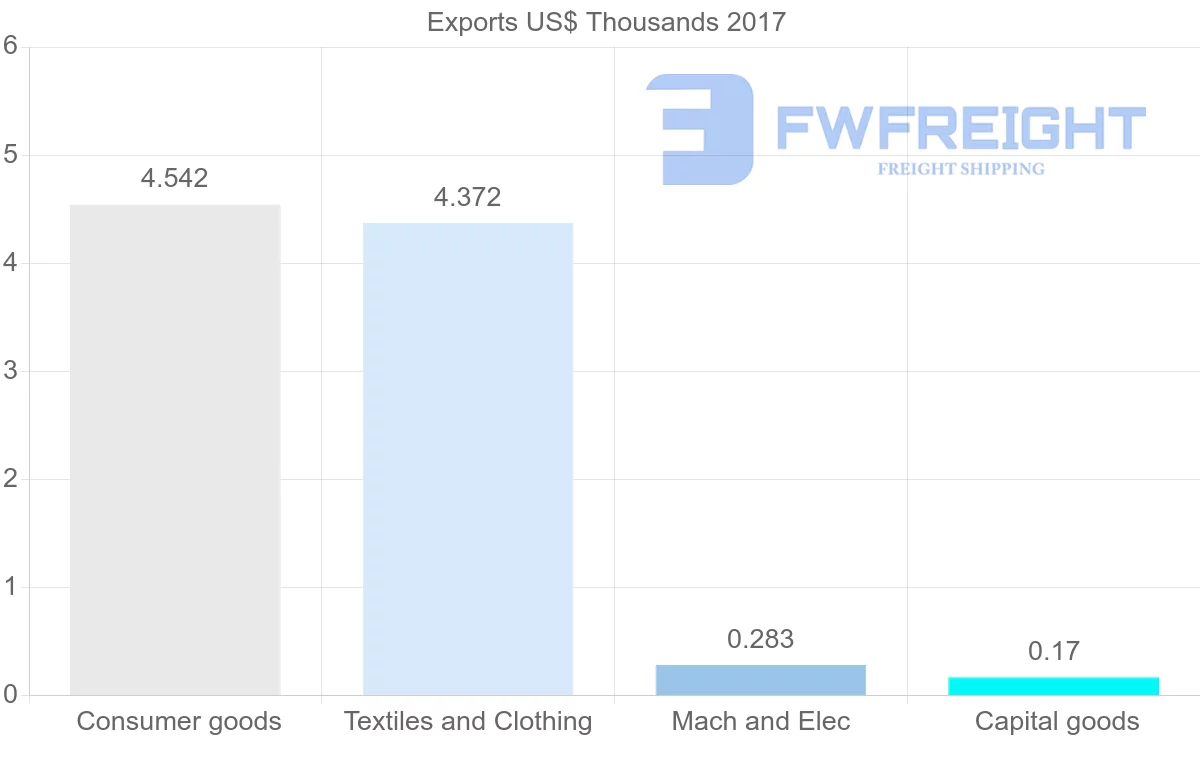 Shipping company from Comoros to Guinea