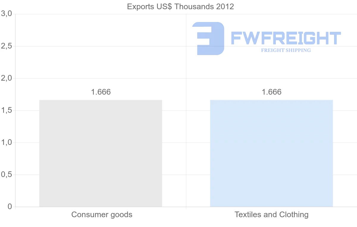 Shipping company from Comoros to Macao