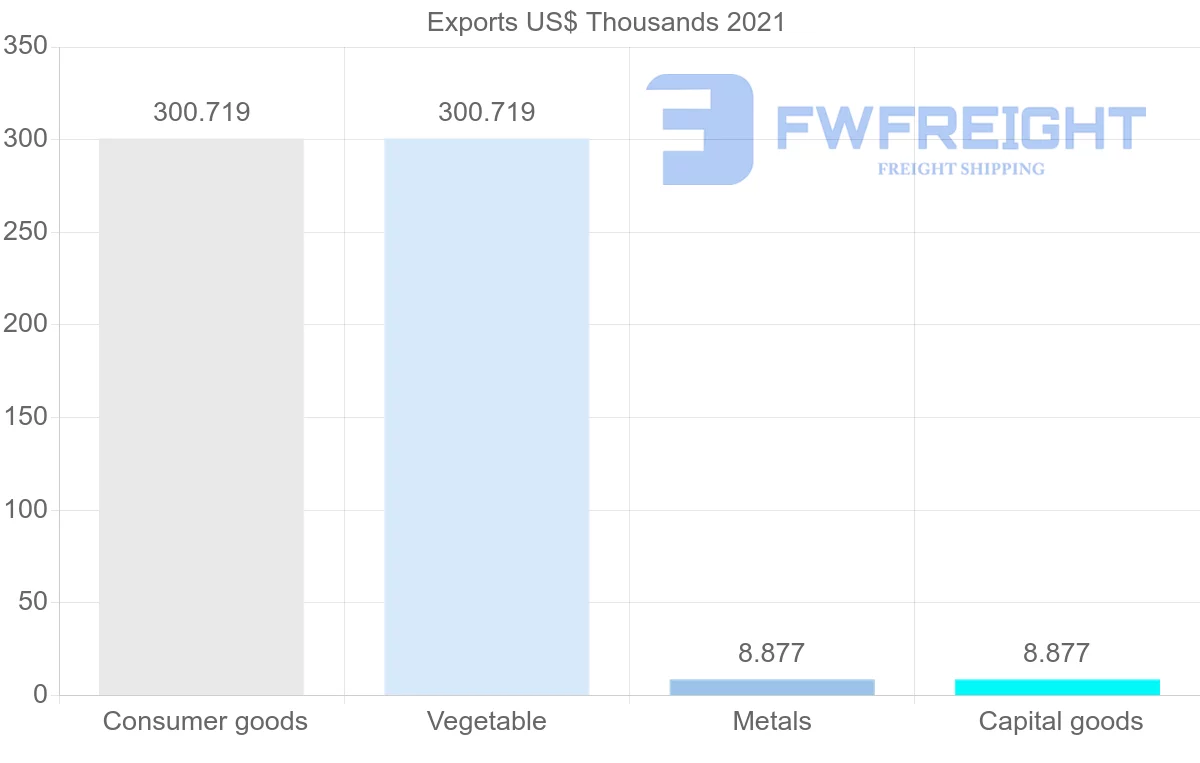 Shipping company from Comoros to Malaysia