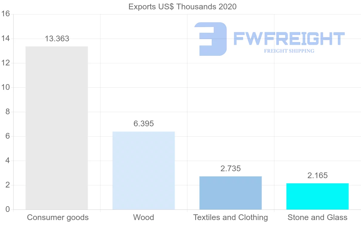 Shipping company from Comoros to Mauritania