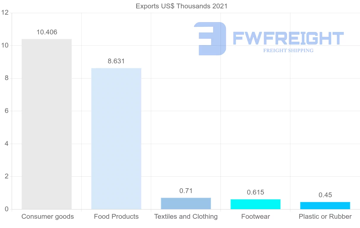 Shipping company from Comoros to Mauritius