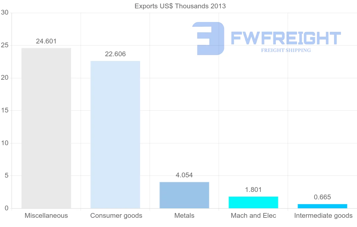 Shipping company from Comoros to Mayotte