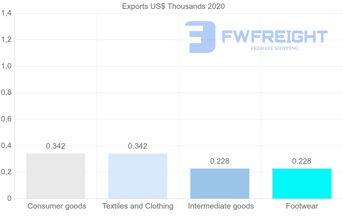 Shipping company from Comoros to Senegal