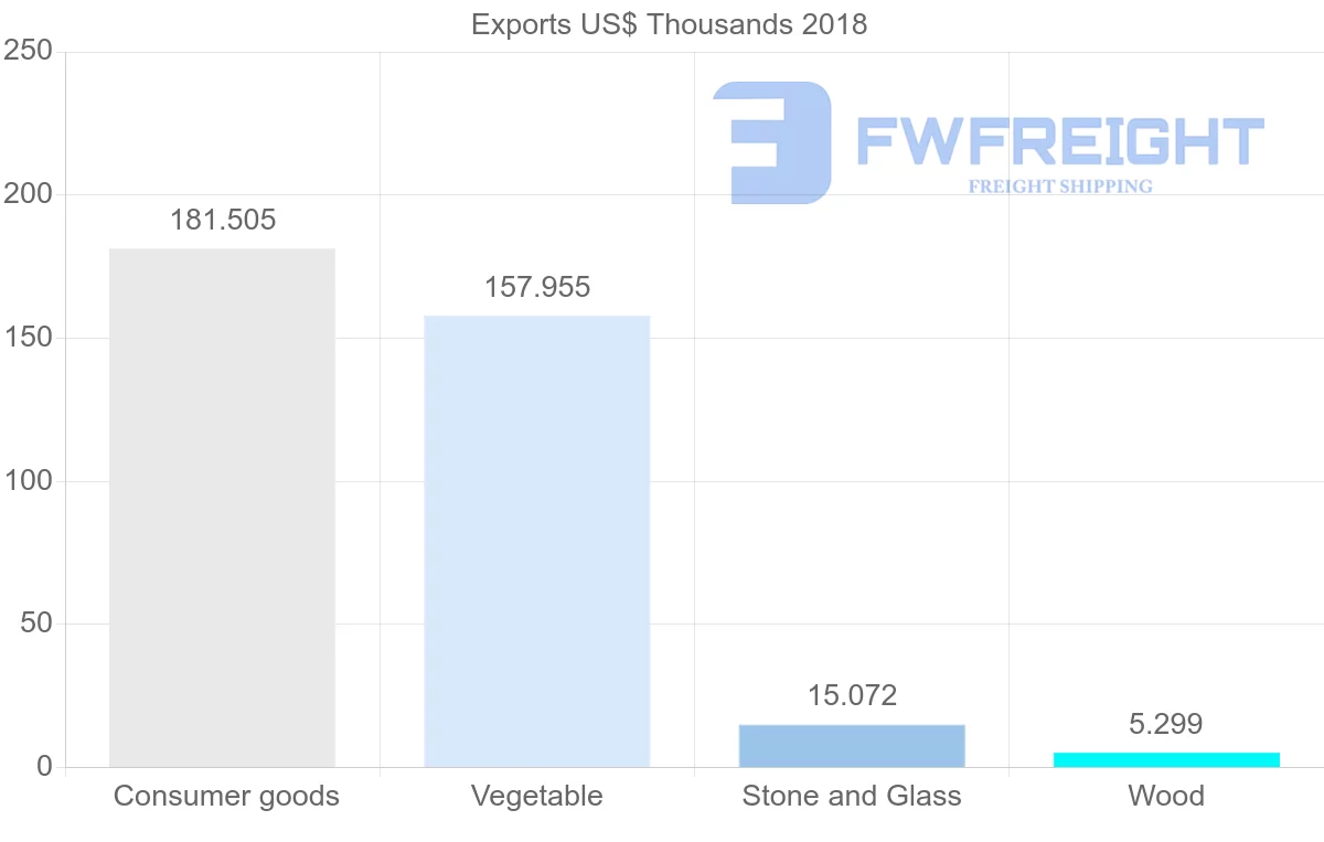 Shipping company from Comoros to Spain