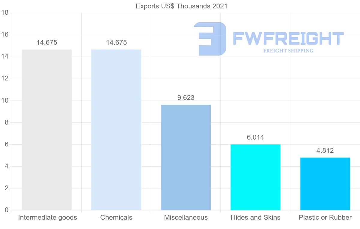 Shipping company from Comoros to United Arab Emirates
