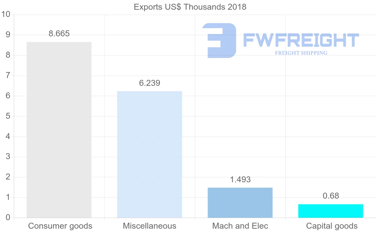Shipping company from Comoros to Venezuela