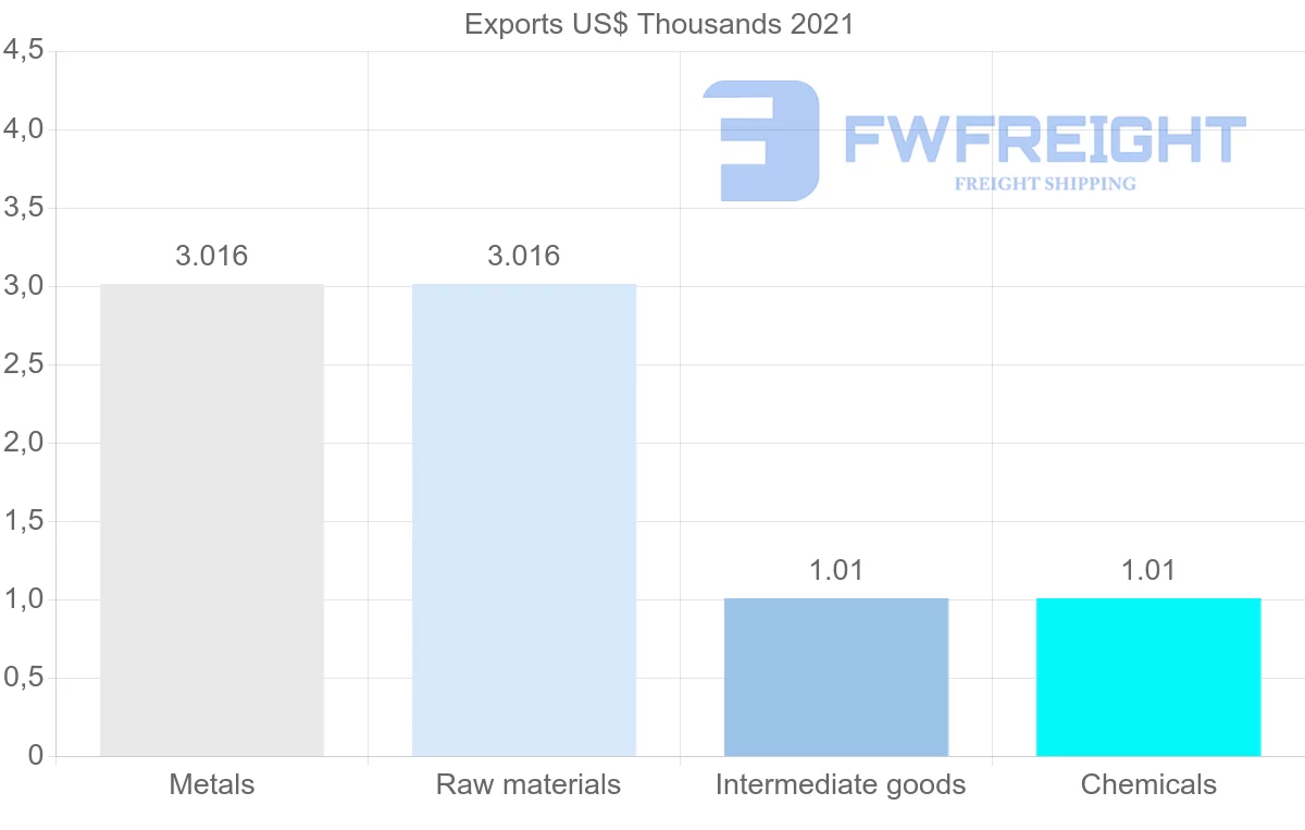 Shipping company from Comoros to Zambia