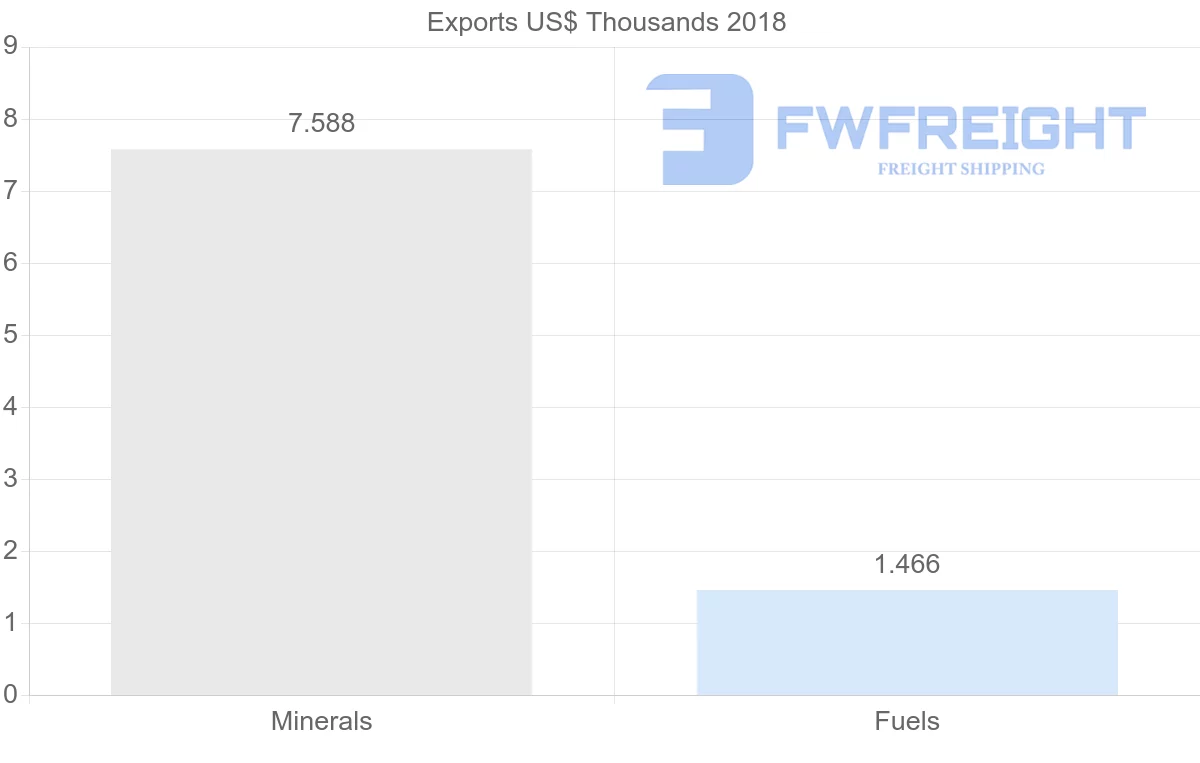 Shipping company from Costa Rica to Belgium