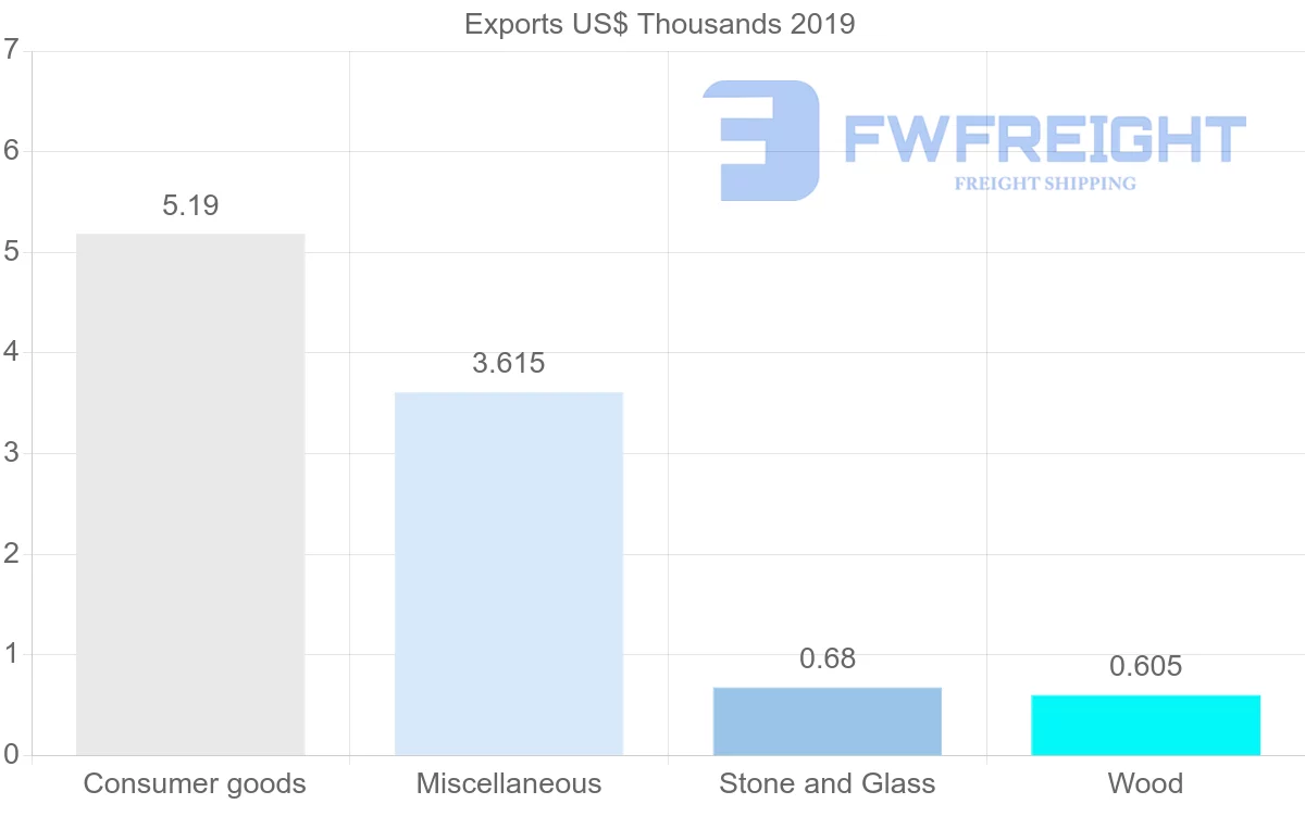 Shipping company from Costa Rica to Benin