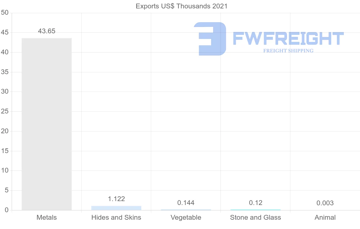 Shipping company from Costa Rica to Bolivia