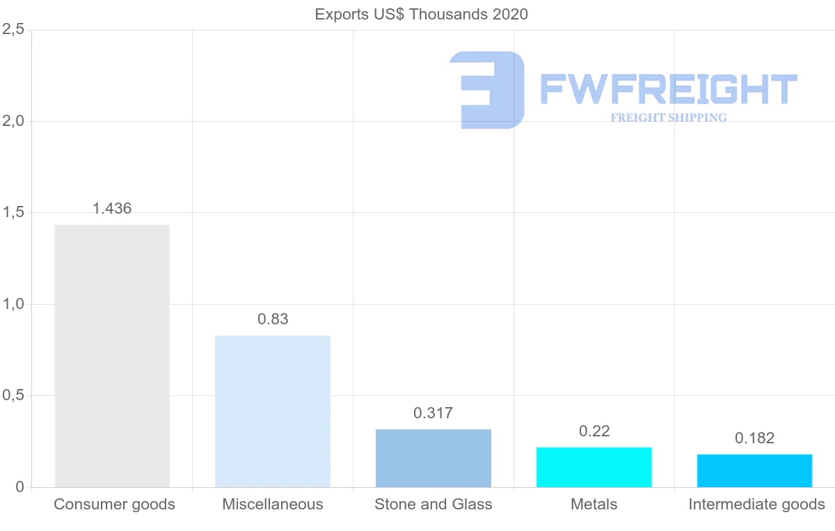 Shipping company from Costa Rica to Croatia
