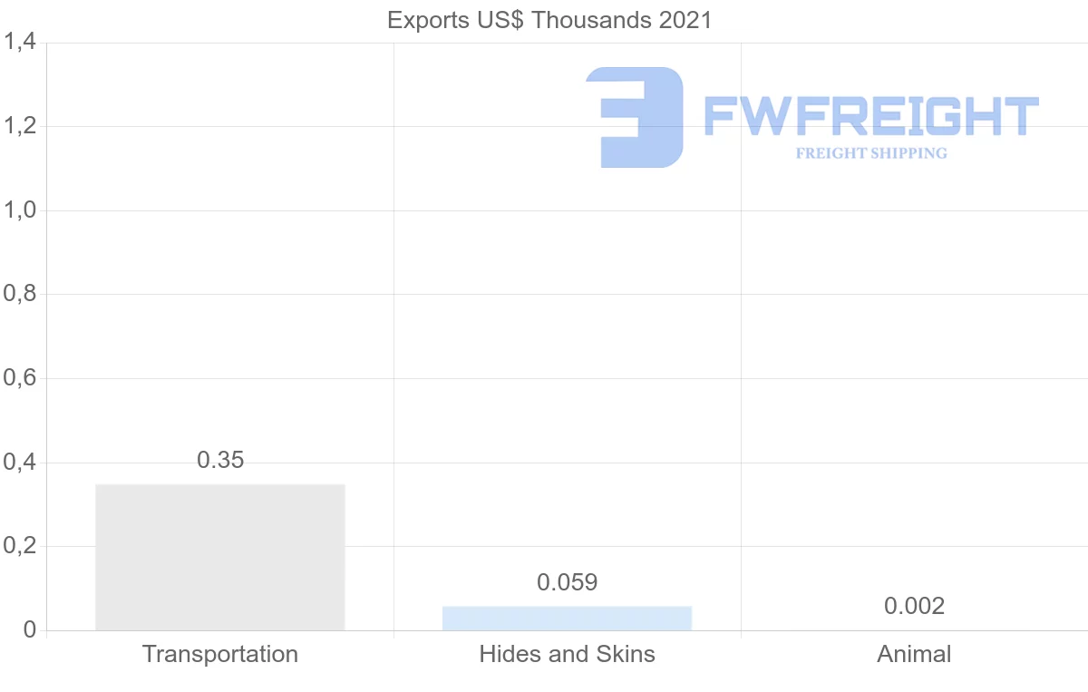 Shipping company from Costa Rica to Denmark