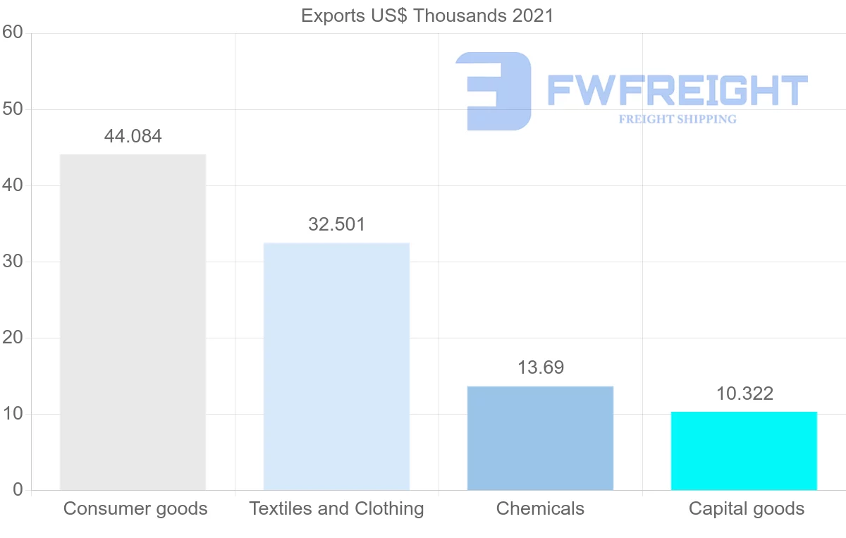 Shipping company from Costa Rica to Djibouti
