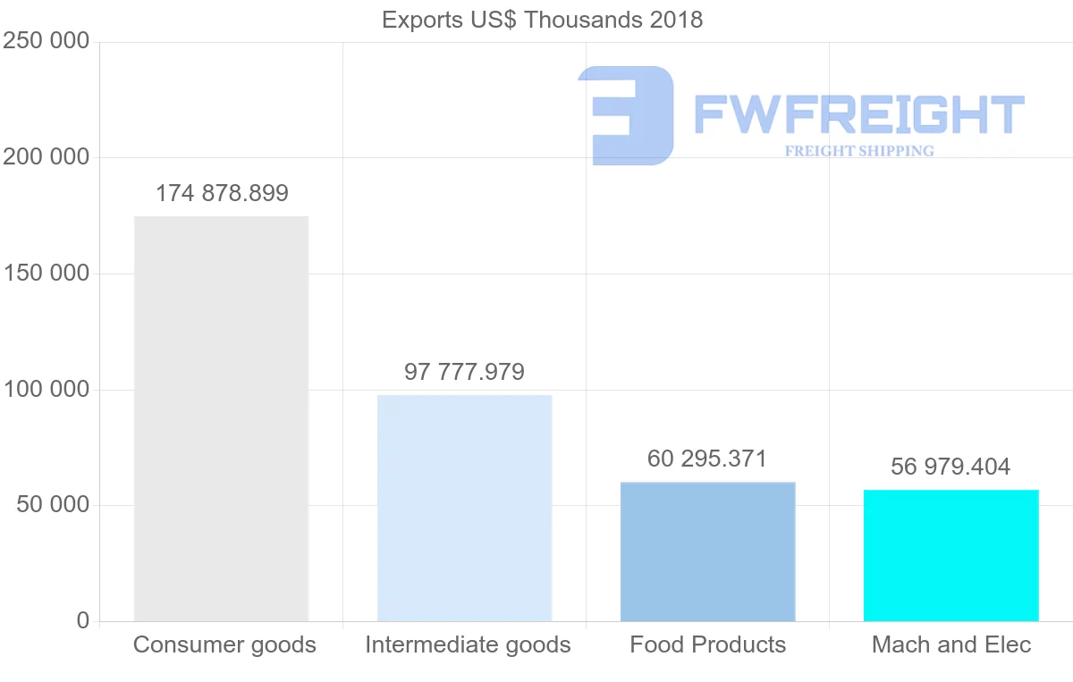 Shipping company from Costa Rica to Dominican Republic