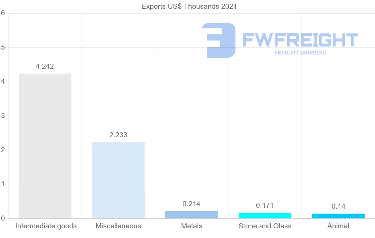 Shipping company from Costa Rica to Egypt