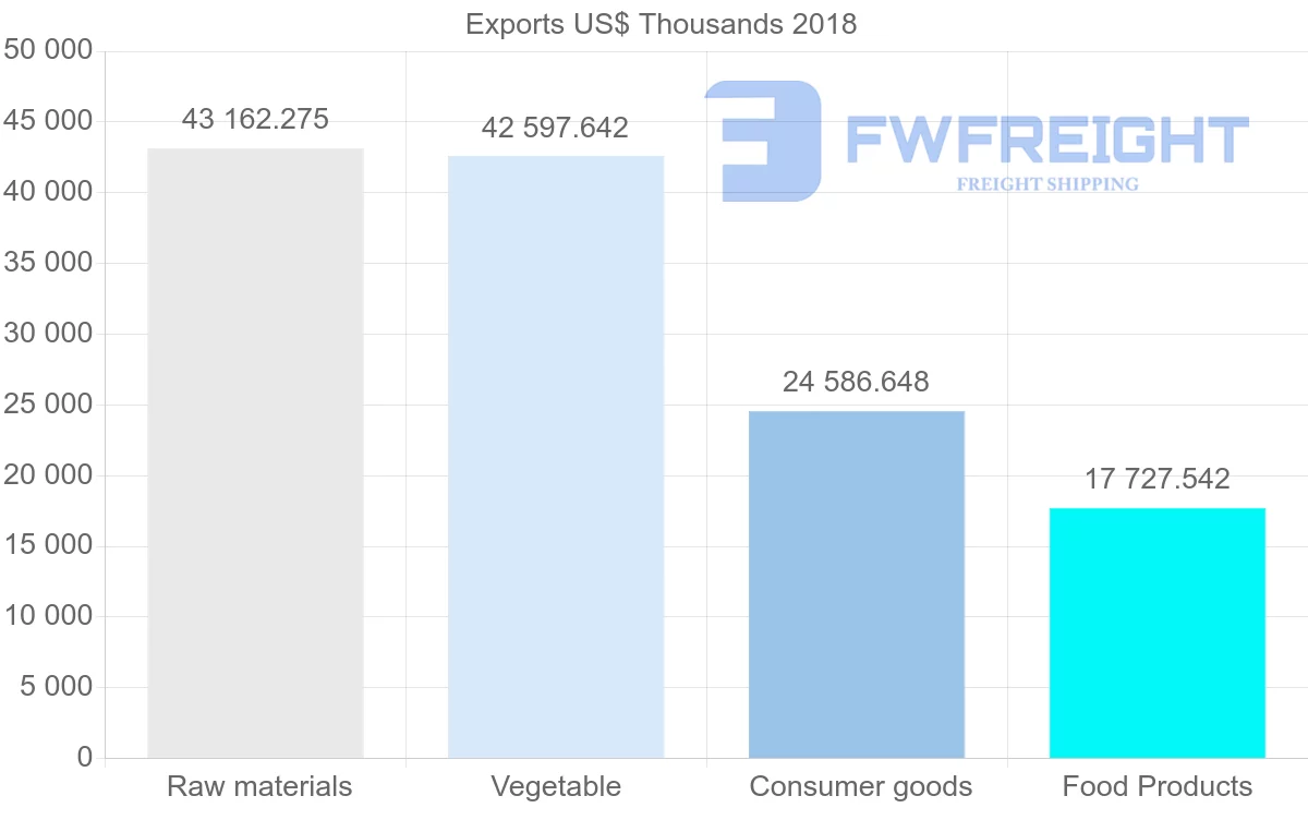 Shipping company from Costa Rica to France