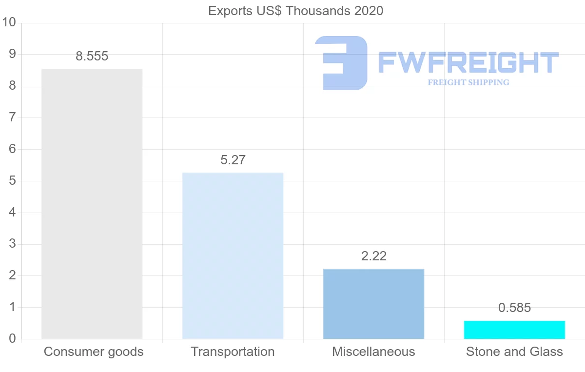 Shipping company from Costa Rica to Gambia