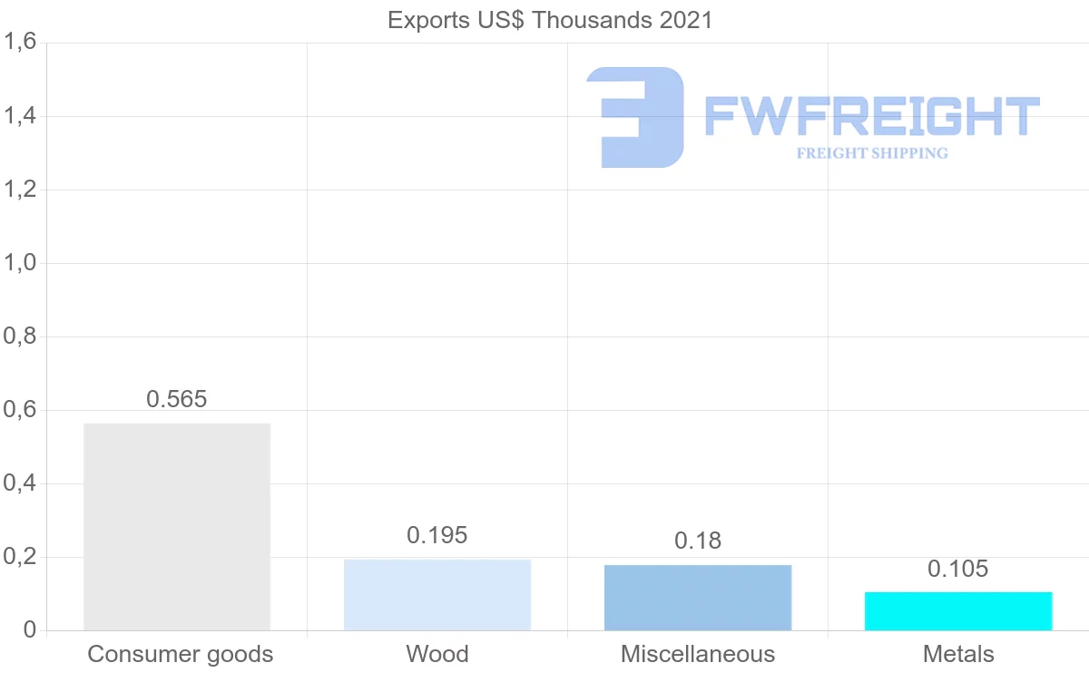 Shipping company from Costa Rica to Iceland