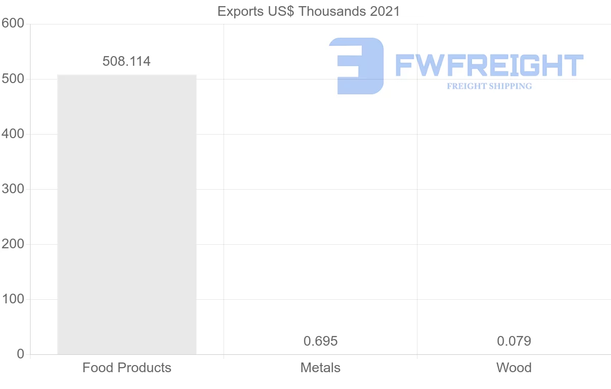 Shipping company from Costa Rica to Indonesia