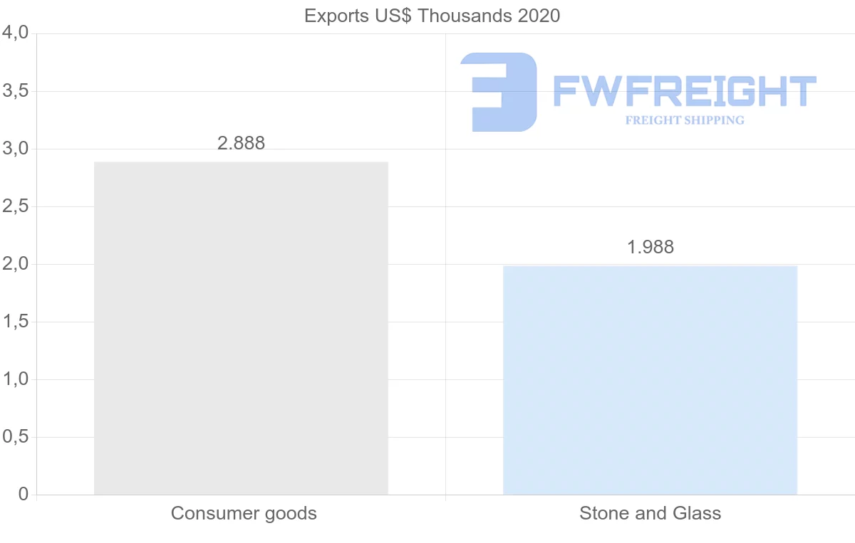 Shipping company from Costa Rica to Kuwait