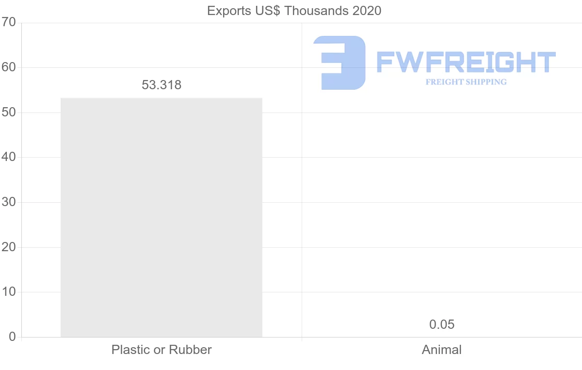 Shipping company from Costa Rica to Latvia