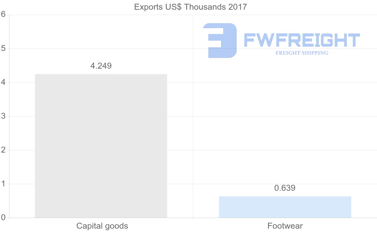 Shipping company from Costa Rica to Lebanon