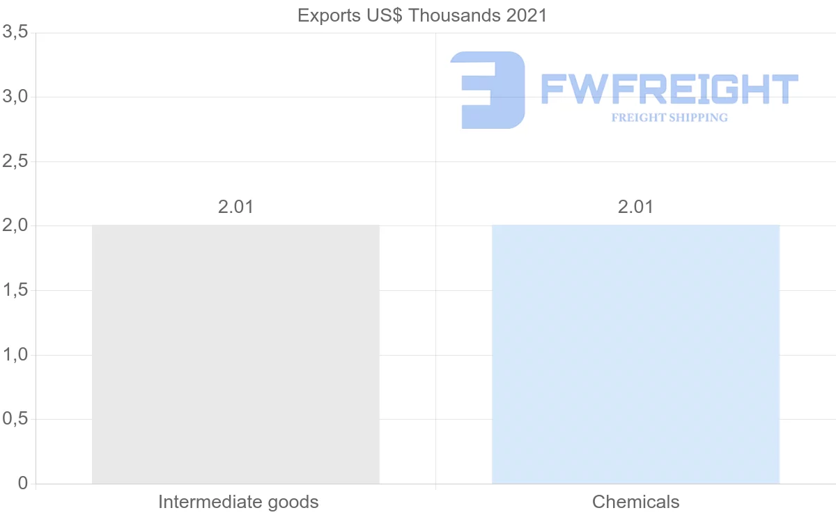 Shipping company from Costa Rica to Libya