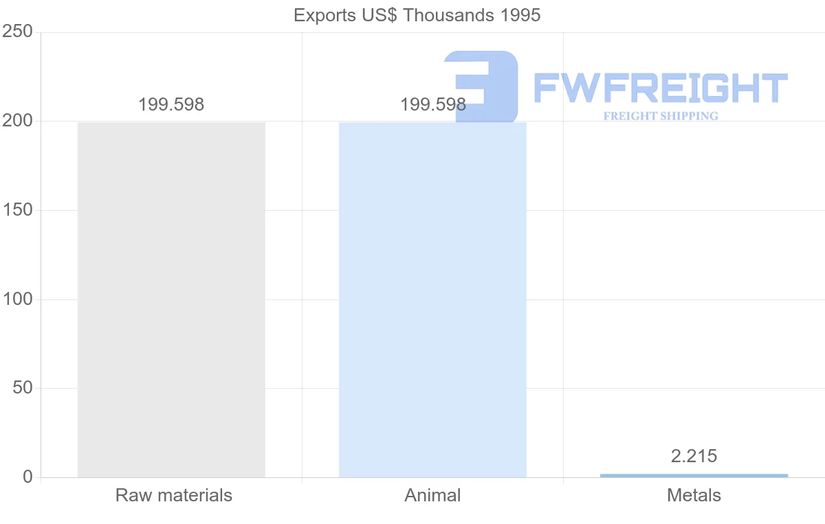 Shipping company from Costa Rica to Martinique