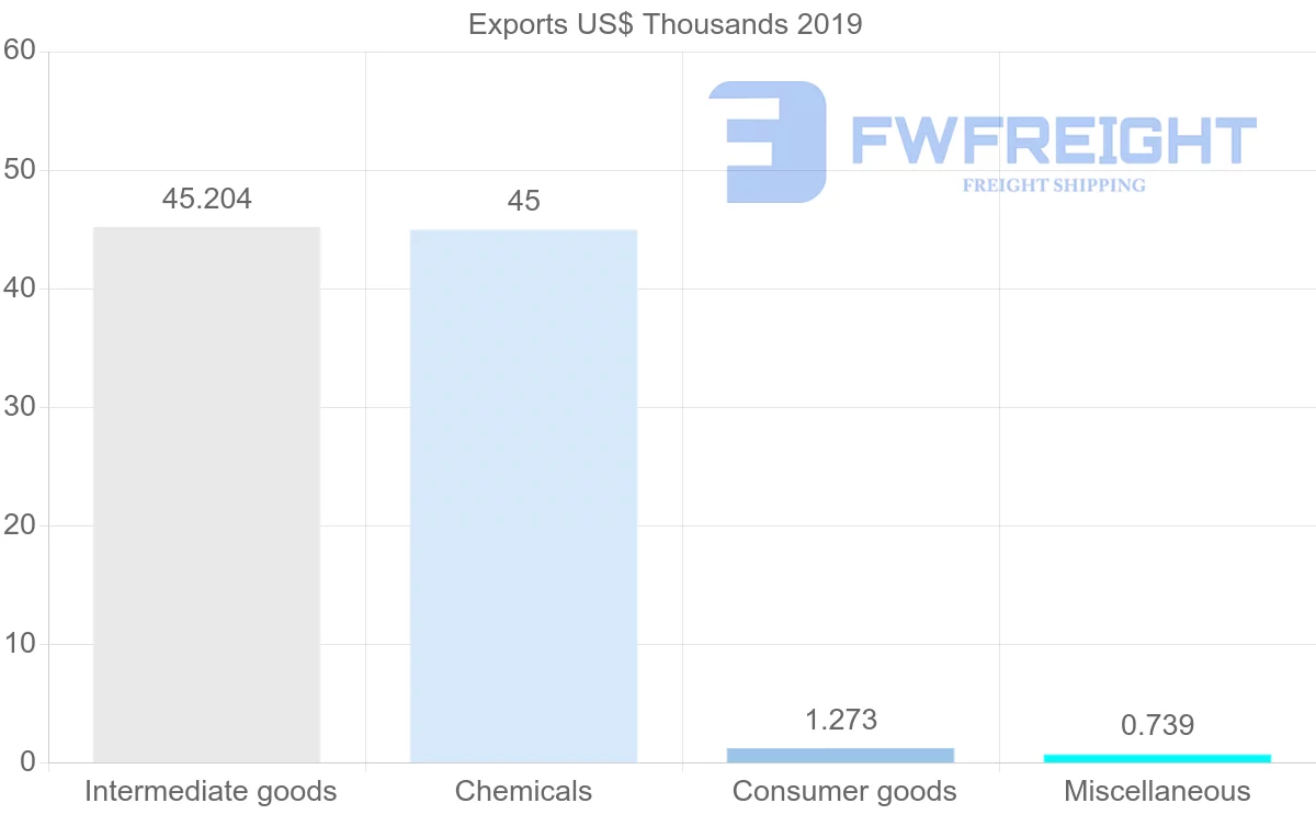 Shipping company from Costa Rica to Myanmar